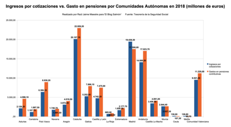 Ingresos Cotizaciones Versus Gasto En Pensiones