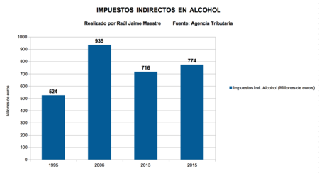 Impuestos Indirectos Alcohol