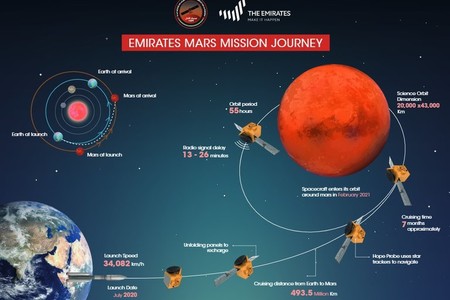 La primera misión árabe a Marte se lanzará este próximo 14 de julio