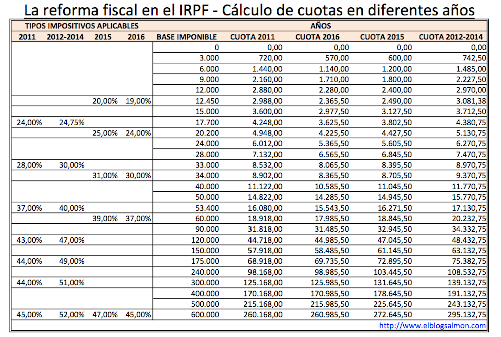 Reforma fiscal 2017 stock options