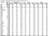 El empleo europeo en el primer trimestre del 2008 sube