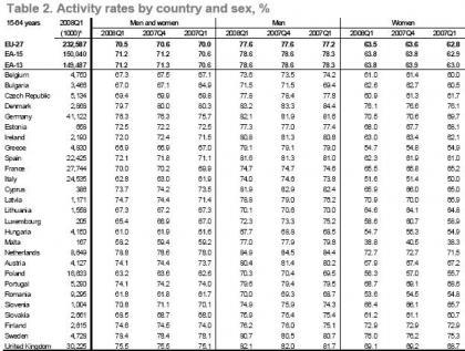 El empleo europeo en el primer trimestre del 2008 sube