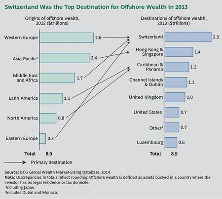 BCG: Informe de Riqueza Mundial 2014 destinos