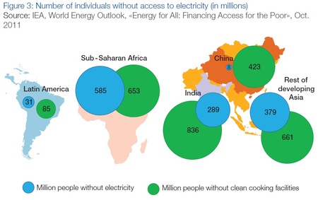 El sector de energía del futuro según el Foro Económico Mundial