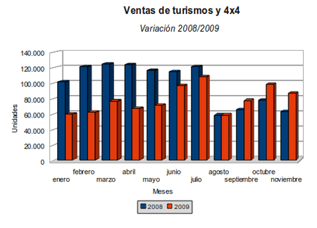 Ventas Noviembre 2008-2009