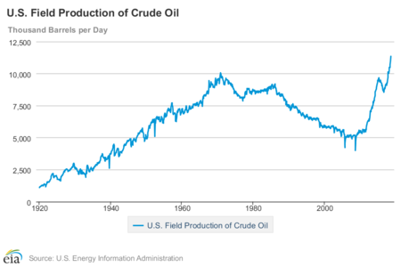 Oil Prices Us Production