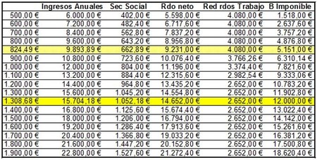 cuadro ingresos anuales