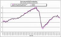 Caídas en las cifras confirman que Europa se encamina a nueva recesión