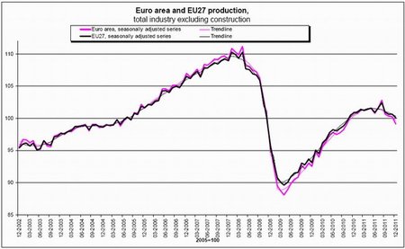 Caídas en las cifras confirman que Europa se encamina a nueva recesión