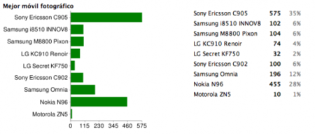 Mejor móvil fotográfico de 2008: Sony Ericsson C905