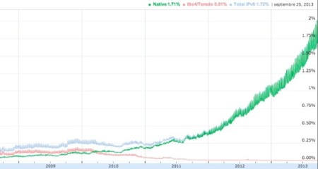 Solo el 2% de los usuarios de Google utiliza IPv6
