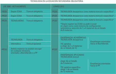 Presencia de la educación Tecnológica en la ESO