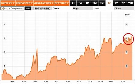 Portugal10YR