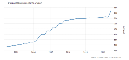 Spain Minimum Wages