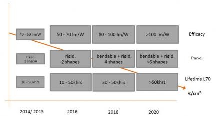 Oledworks Technical Roadmap 2016 2020 Img Assist