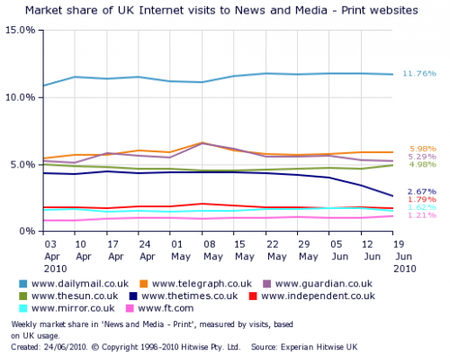 El London Times cobra por sus contenidos en la web