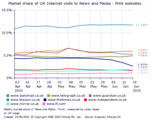 market_share_of_uk_internet_visits_to_newspaper_websites_following_times_paywall_chart.png