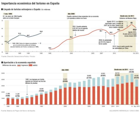 Importancia Economica Del Turismo