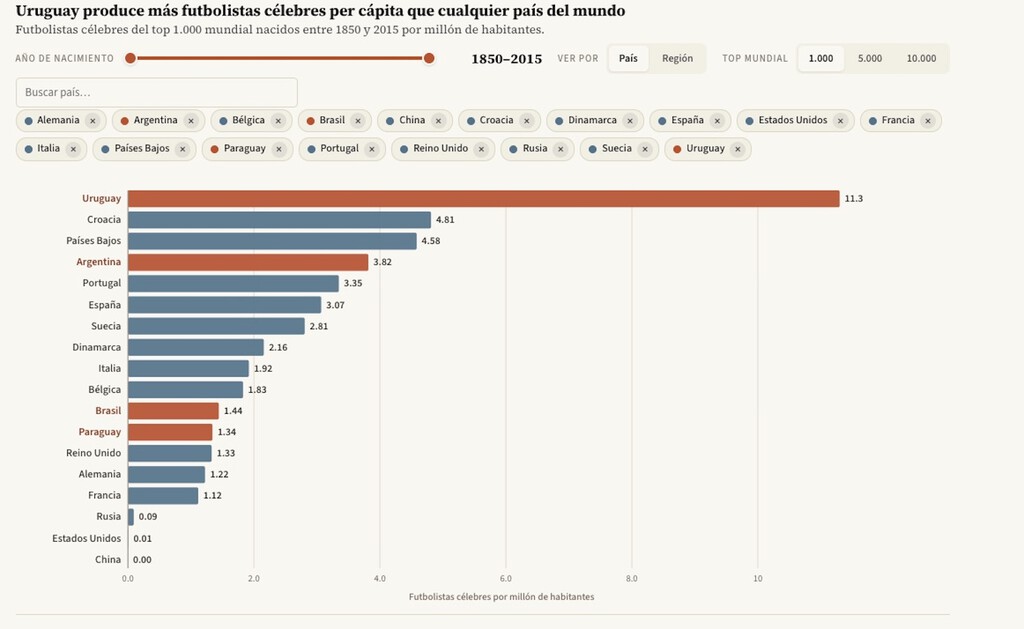 Hay algo en lo que Uruguay es una auténtica y desbordante potencia mundial: generar futbolistas de élite