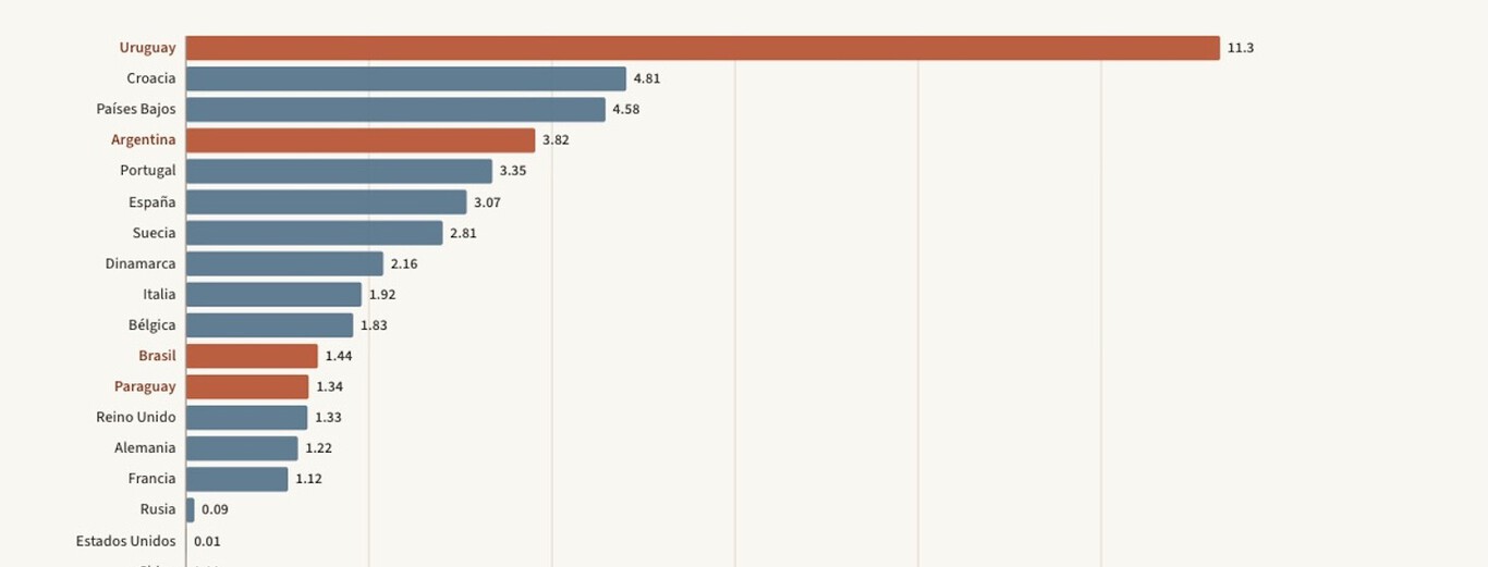 Hay algo en lo que Uruguay es una auténtica y desbordante potencia mundial: generar futbolistas de élite