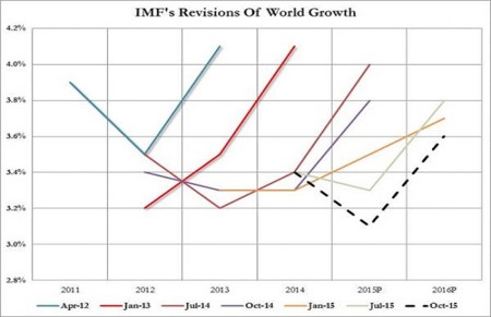 El FMI recorta por cuarta vez la proyección de crecimiento para 2015