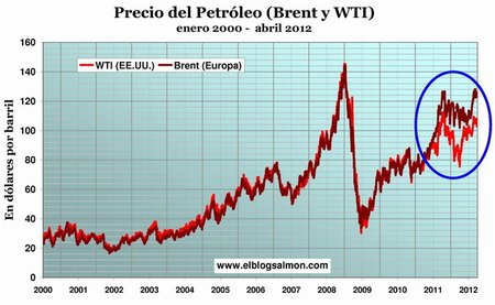 El precio del petróleo, uno de los tres grandes miedos de la economía mundial