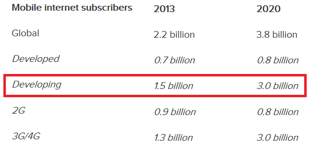 Según la GSMA, en 2020 la mitad de la población mundial se conectará a ...