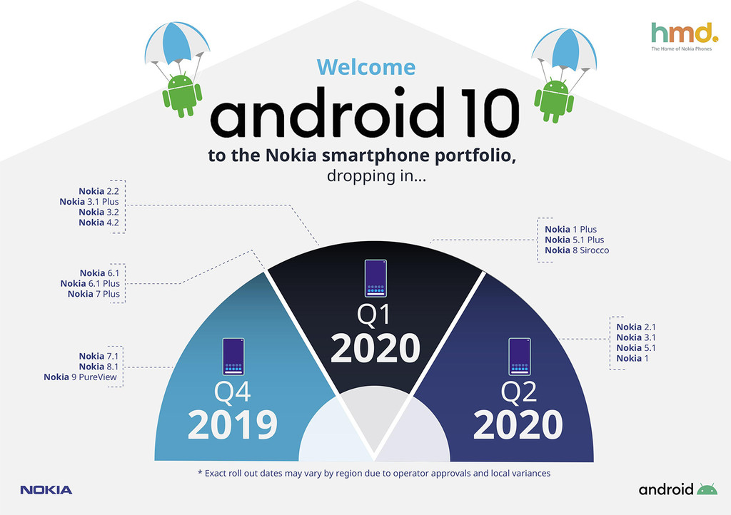 Nokia publishes its calendar of updates to Android 10: these are the mobile phones that updated