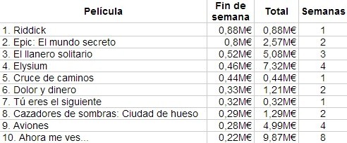 Las diez películas más vistas en nuestro país