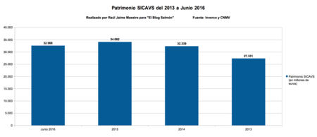 Patrimonio Sicavs