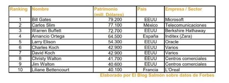 Los hombres más ricos del mundo - 2015