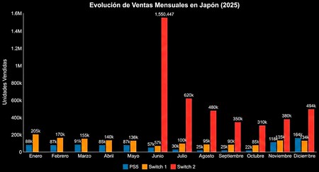 Sony quería ganar (o acercarse) a Nintendo en Japón con una PS5 barata. Parecía un plan maestro, pero ha servido de poco