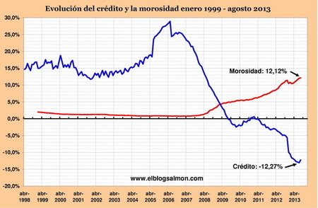 Banca planea expropiación a gran escala por aumento de morosidad y debilidad de sus balances
