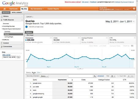Google Analytics y herramientas para Webmaster se integran para facilitar la analítica web
