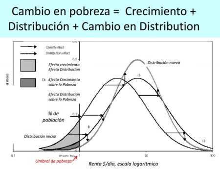 Desiguladad: cambio de pobreza