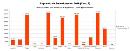 Impuesto De Sucesiones Caso 2