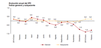 Los precios vuelven a caer en febrero, un 1,1 %