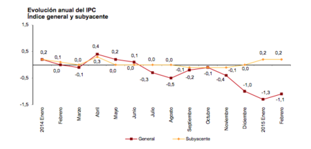 Los precios vuelven a caer en febrero, un 1,1 %