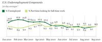Hay más que desempleo, también hay subempleo