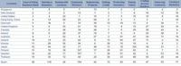 Países mejoran su posición en los negocios, no España