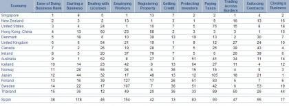 Países mejoran su posición en los negocios, no España