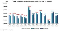 Octubre 2013: indicios de recuperación para las matriculaciones en la UE