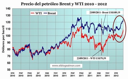 Precio del petroleo 2011-2012