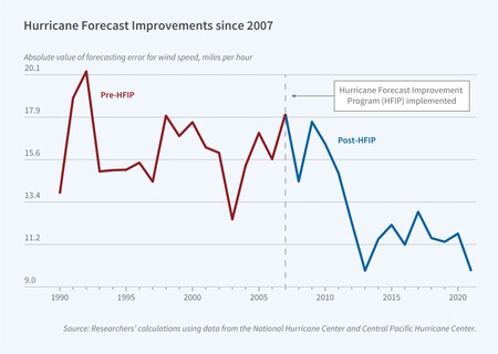 Value Improving Hurricane Forecasts
