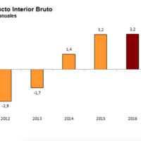 El PIB crece un 3,2% en 2016, ¿acertaron las previsiones?