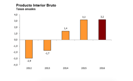 El PIB crece un 3,2% en 2016, ¿acertaron las previsiones?