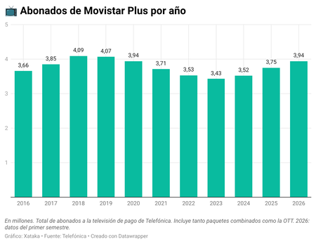 Ktcsq Abonados De Movistar Plus Por Ano