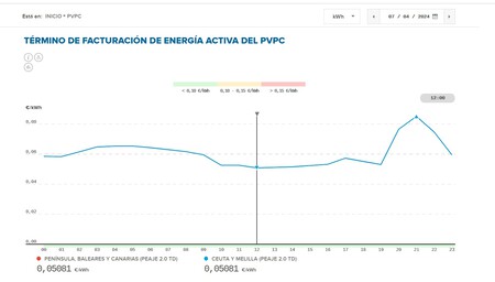 Horas Precio Barato Luz Abril