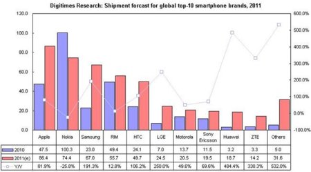 Apple tiene todas las papeletas para ser el principal vendedor de Smartphones en 2011