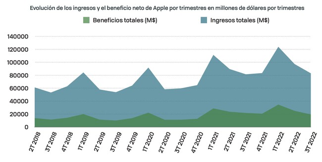 apple resultados financieros ingresos beneficios